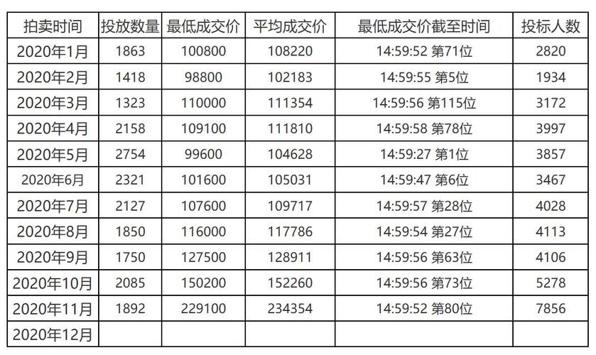 现在北京牌照指标价格多少？需要提供哪些资料呢？