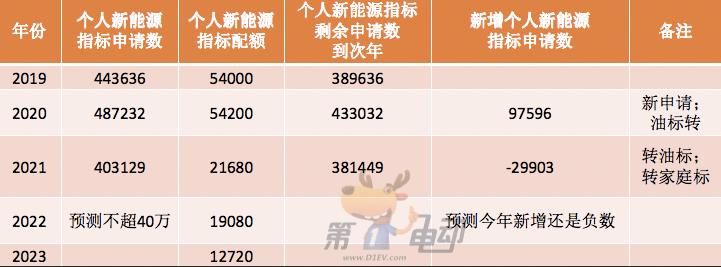 2025年北京租新能源指标现在多少钱